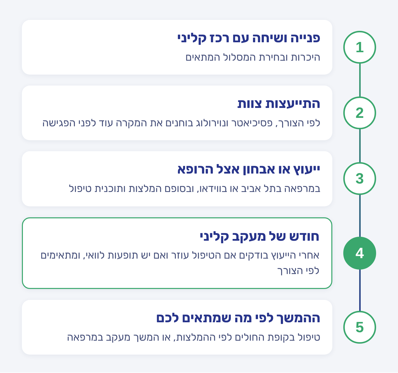שלבי הטיפול בישראקליניק: פנייה לרכז קליני, התייעצות צוות, ייעוץ או אבחון אצל הרופא, חודש של מעקב קליני והמשך הטיפול